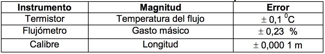 Incertidumbre de los instrumentos empleados