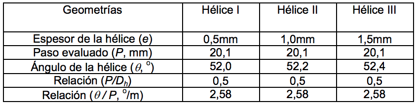 Geometr�as de las h�lices cil�ndricas que provocan el paso a la turbulencia en el flujo anular con menor flujo