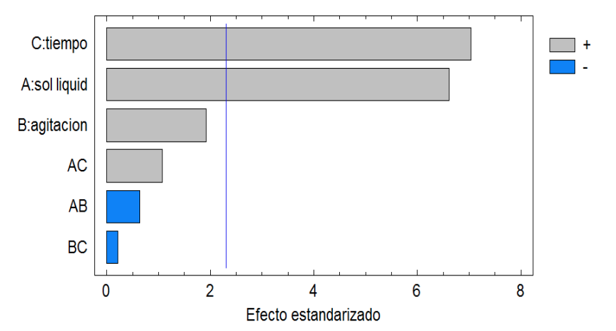 Diagrama de Pareto estandarizado para fenoles