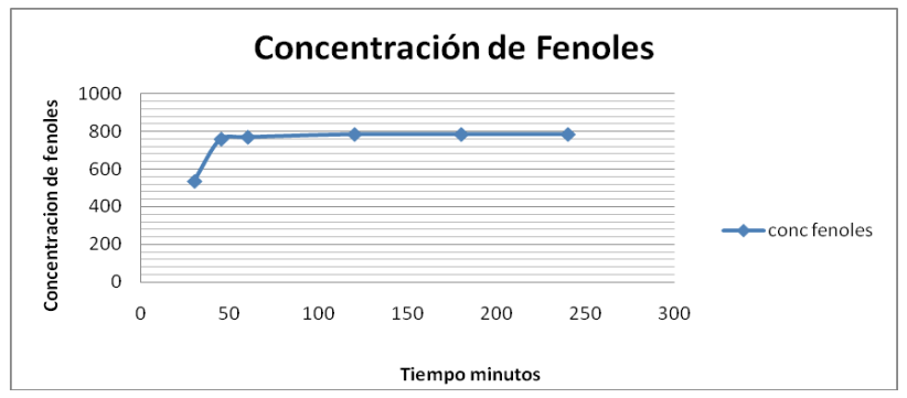 Cinética del proceso de lixiviación