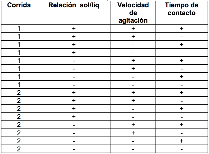 Diseño de experimento