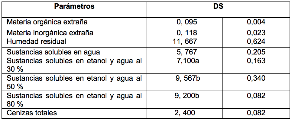 Parámetros de calidad del sólido pulverulento de Chuquiraga jussieui JF GMEL