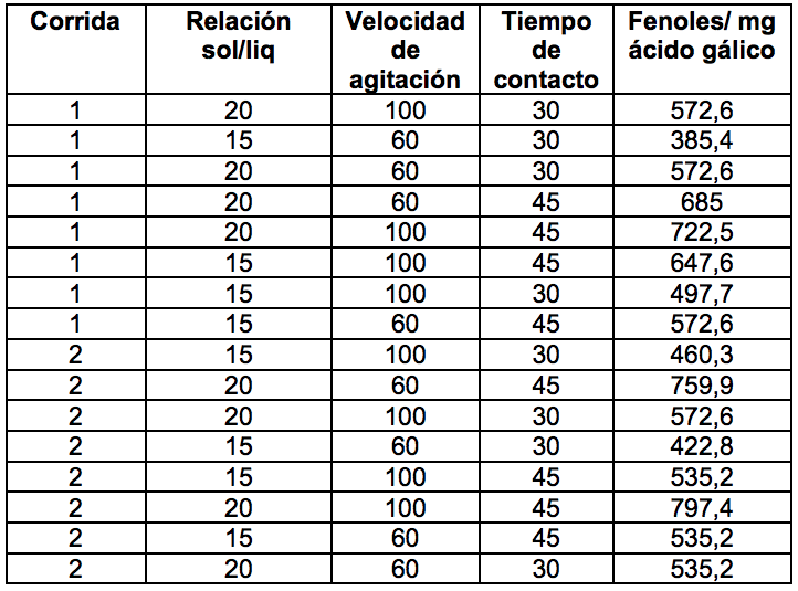 Resultados del proceso de extracción sólido líquido en la Chuquiraga jussieuia