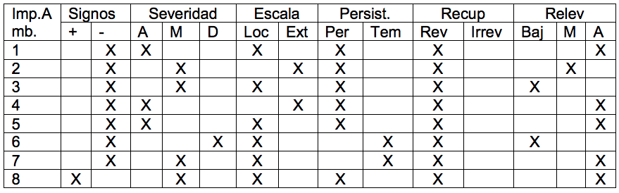 Evaluaci�n cualitativa de los impactos ambientales de los residuales l�quidos