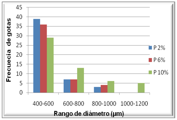 Distribuci�n de tama�o de gotas en las mezclas de petr�leo M30 con diferentes composiciones de agua