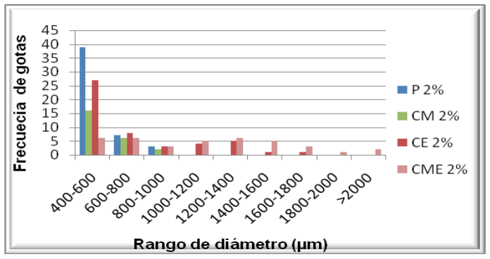 Distribuci�n de tama�o de gotas para las mezclas de crudo M-30 al 2 % de agua tratadas y no tratadas