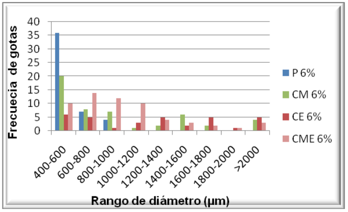 Distribuci�n de tama�o de gotas para las mezclas al 6 % de agua tratadas y no tratadas