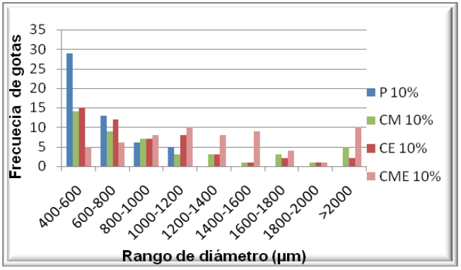 Distribuci�n de tama�o de gotas para las mezclas al 10 % de agua tratadas y no tratadas