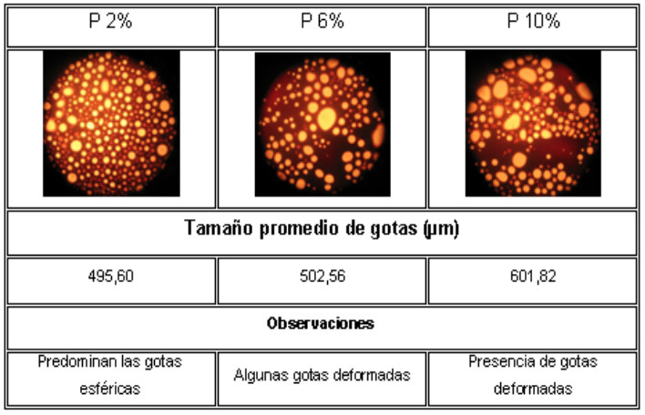 Tama�o de gotas observado microsc�picamente y valores promedio de los di�metros de las gotas
