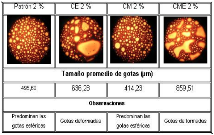 Muestra fotogr�fica de las emulsiones a 2 % de agua y valores promedio de di�metros de las gotas