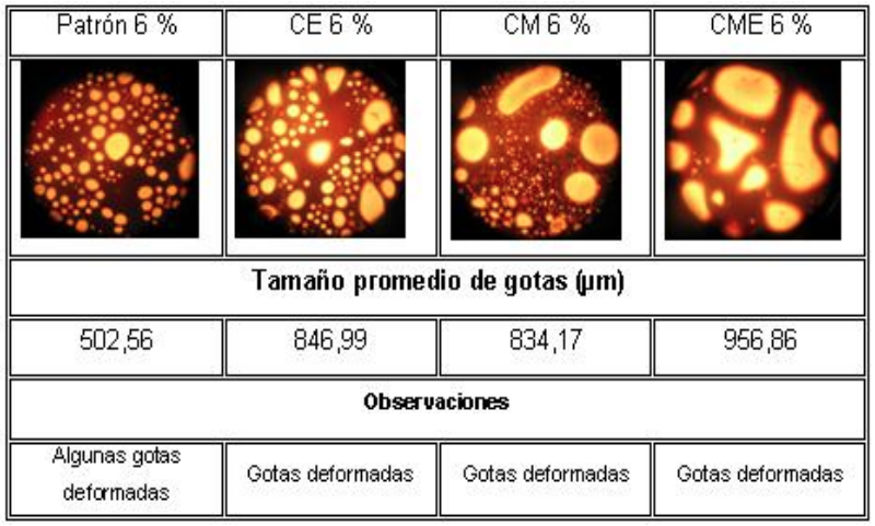 Muestra fotogr�fica de las mezclas de petr�leo M-30 a 6 % de agua y valores promedio de di�metros de las gotas