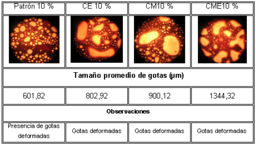 Muestra fotogr�fica de las mezclas de petr�leo M-30 a 10 % de agua y valores promedio de di�metros de las gotas