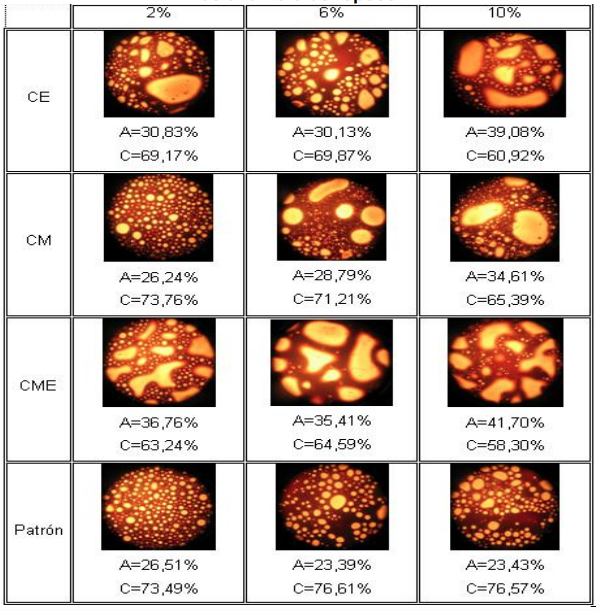 Porcentaje en �rea ocupada por el agua (A) y por el crudo (C) en el fondo del embudo separador de 250mL despu�s de una hora de reposo