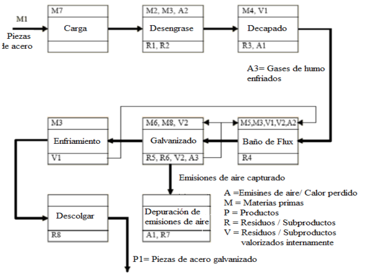 Flujo de materias en la empresa propuesta