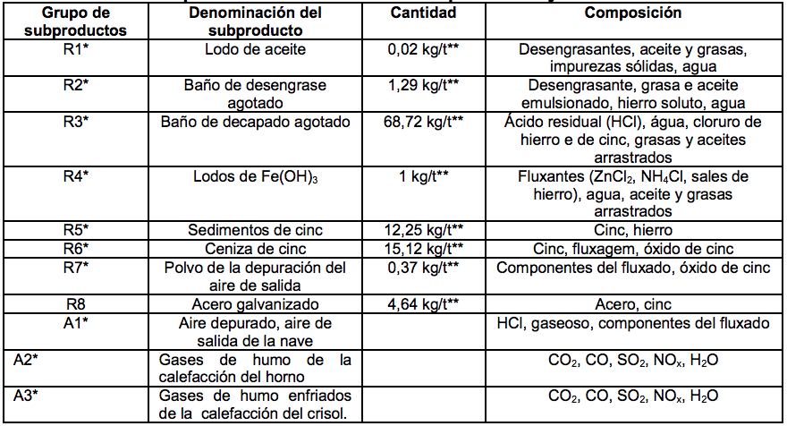 Composici�n de los residuossubproductos y emisiones