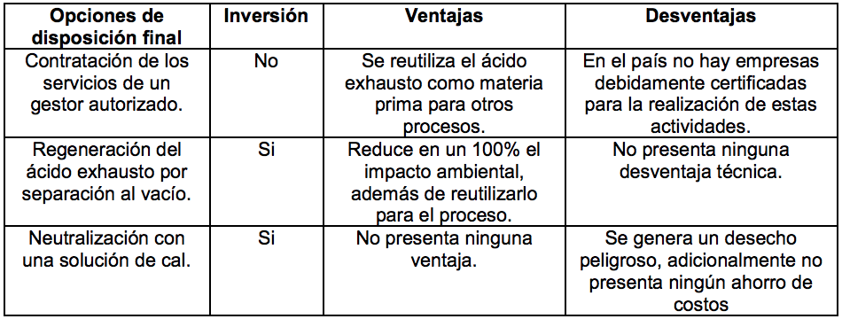 Resumen de las opciones de disposici�n final del �cido de decapado exhausto