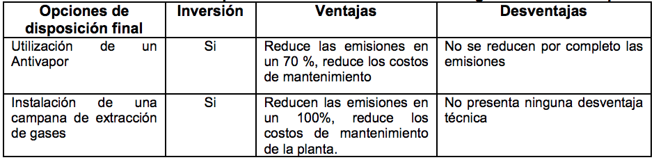 Resumen de las alternativas para la reducci�n de las emisiones gaseosas del decapado