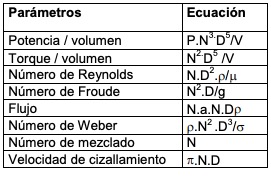 Par�metros m�s usados para el escalado de sistemas de mezclado