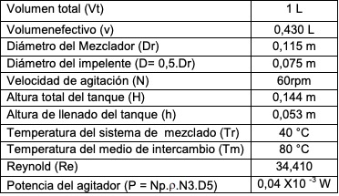 Datos del equipo de laboratorio