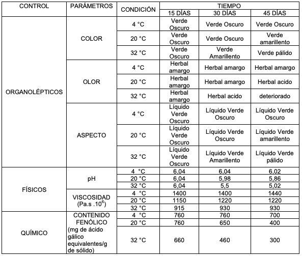 Resultados del estudio de estabilidad acelerada de extracto acuoso de Chuquiragajussieui 