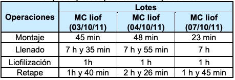 Tiempos empleados para realizar las operaciones