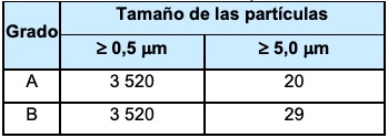 N�mero m�ximo de part�culas permitidas por m3, de tama�o superior o igual al indicado en condiciones de reposo