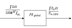 Diagrama de bloque del m�dulo solar caracterizado por su rendimiento global.