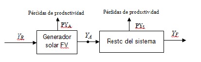 Productividades  del generador FV y del resto del sistema.