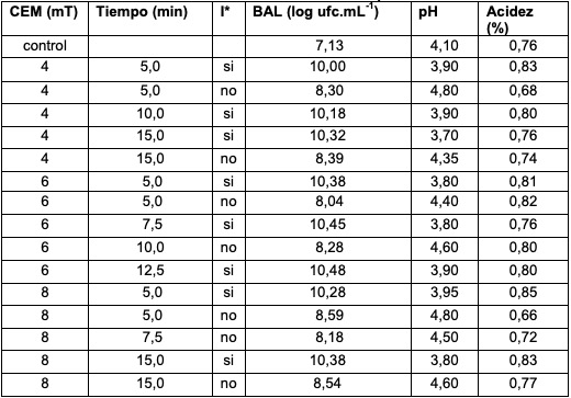 Resultados de la matriz del diseo experimental