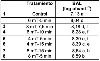 Prueba de Tukey para el crecimiento de BAL sin inoculacin previa a distinto tratamiento magntico y tiempos de exposicin