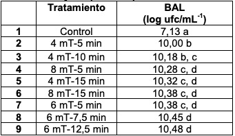 Prueba Tukey del crecimiento de BAL con inoculacin previa a distintos tratamientos magnticos y tiempos de exposicin