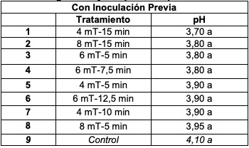 Prueba de Tukey para el pH de los grupos tratados con inoculacin previa a distintos tratamiento magnticos y tiempos de exposicin