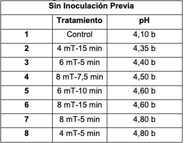 Prueba de Tukey para el pH de los grupos tratados sin inoculacin previa a distintos tratamientos magnticos y tiempos de exposicin
