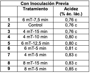 Anlisis estadstico para el porciento de acidez de las BAL con inoculacin previa a distintos tratamientos magnticos y tiempos de exposicin