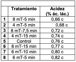 Anlisis estadstico para la acidez de las BAL sin inoculacin previa a distintos tratamiento magnticos y tiempos de exposicin