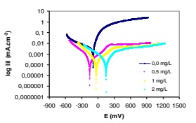 Curvas de polarizaci�n para el lat�n en medio �cido a pH 3, en presencia de varias concentraciones del inhibidor.