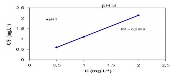 Isoterma de Langmuir a pH 3 para el inhibidor estudiado usando la superficie cubierta obtenida por la polarizaci�n electroqu�mica del lat�n a 300C