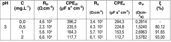 Par�metros caracter�sticos del inhibidor frente al lat�n en medio �cido por el m�todo de impedancia electroqu�mica a temperatura ambiente.
