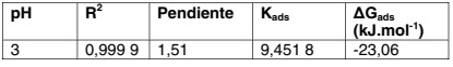Par�metros de la isoterma de adsorci�n de Langmuir para el lat�n a pH 3 y a temperatura ambiente, en presencia del inhibidor estudiado