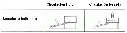Secadores solares indirectos.
