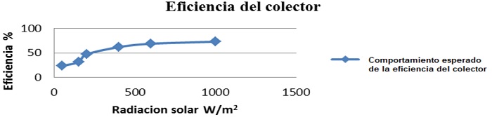 Comportamiento esperado de la eficiencia en el colector.