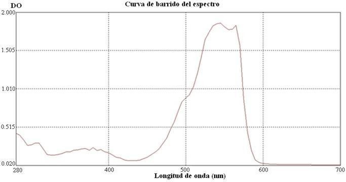 Resultado del barrido espectrofotomtrico realizado a lasfracciones obtenidas de la purificacin.