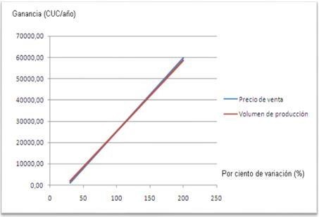 Comportamiento de la ganancia al variar precio de venta y volumen de produccin para un dimetro de 3,5 cm.