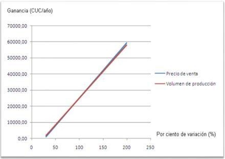 Comportamiento de la ganancia al variar precio de venta y volumen de produccin para un dimetro de 6,0 cm.