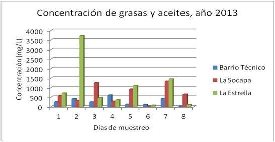 Comportamiento de la concentraci�n de grasas y aceites en las tres zonas de ba�o monitoreadas en 2013.