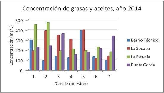 Comportamiento de la concentraci�n de grasas y aceites en las cuatro zonas de ba�o monitoreadas en 2014.