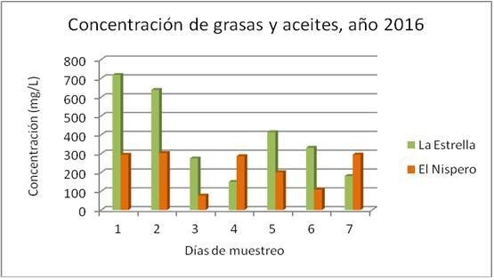 Comportamiento de la concentraci�n de grasas y aceites en las dos zonas de ba�o monitoreadas en 2016.