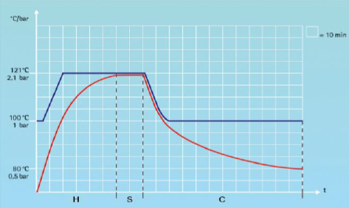 Representacin del comportamiento de la temperatura durante un ciclo de esterilizacin de lquidos.