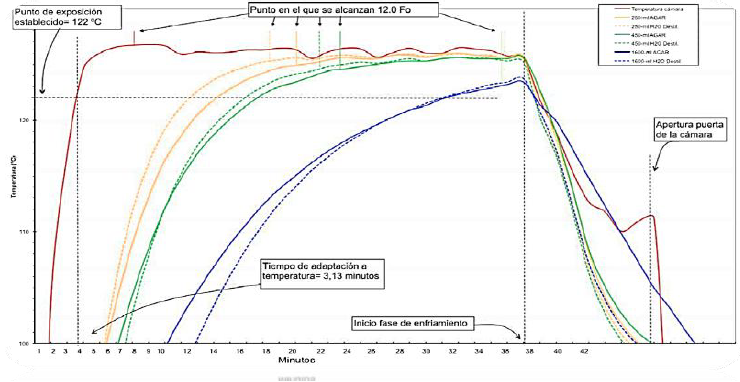 Comportamiento de un ciclo de esterilizacin de diferentes volmenes de agua y medio de cultivo.