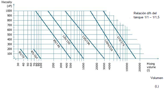 Parmetros para la seleccin de impelentes.